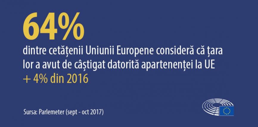 Majoritatea europenilor cred că statutul de membru UE este benefic pentru țara lor