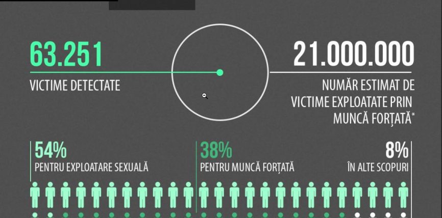 Traficul de persoane: aproape 16.000 de victime în UE
