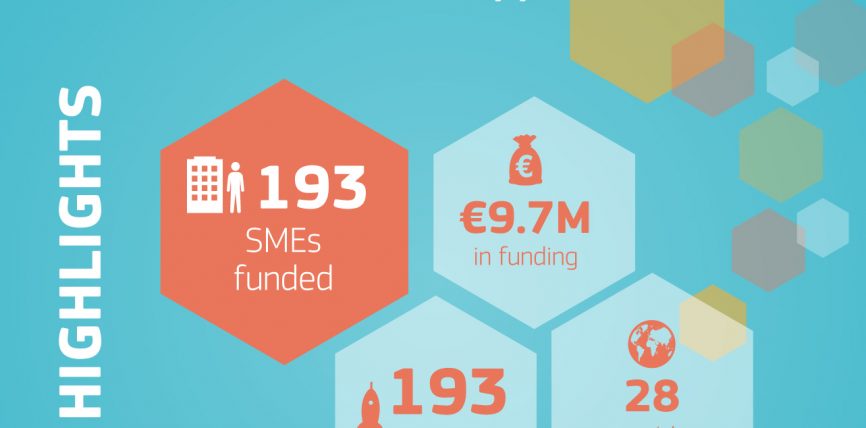 9,65 milioane de euro pentru 193 de IMM-uri inovatoare