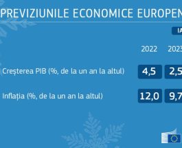 Previziunile economice de iarnă ale Comisiei Europene pentru România: 2,5% creștere economică în 2023 și 3% în 2024