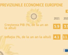 Previziuni economice de vară ale Comisiei Europene pentru România: 3,9% creştere economică în 2022 şi 2,9% în 2023