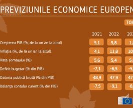 Previziunile economice de toamnă ale Comisiei Europene pentru România: 1,8% creștere economică în 2023 și 2,2% în 2024