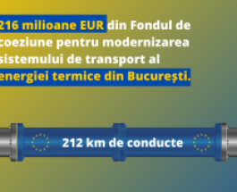 Politica de coeziune a UE: 216 milioane EUR pentru modernizarea sistemului de transport al energiei termice din București