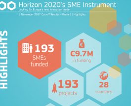 9,65 milioane de euro pentru 193 de IMM-uri inovatoare