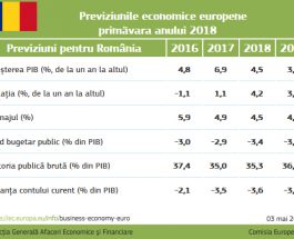 România: Creștere economică puternică, însă în curs de încetinire