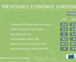 Previzunile economice de primăvară pentru România: creştere PIB cu 5.1% în 2021, 4.9% în 2022